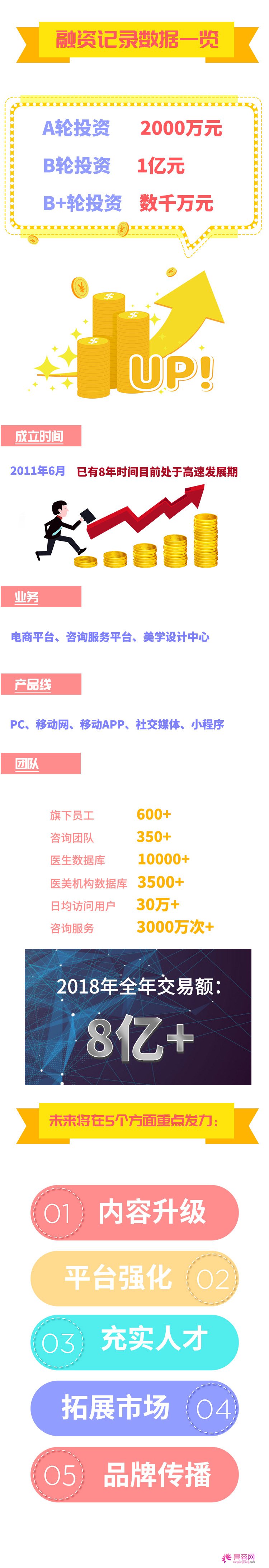 恭喜亮容网所在母公司美呗宣布已完成数千万B+轮融资!