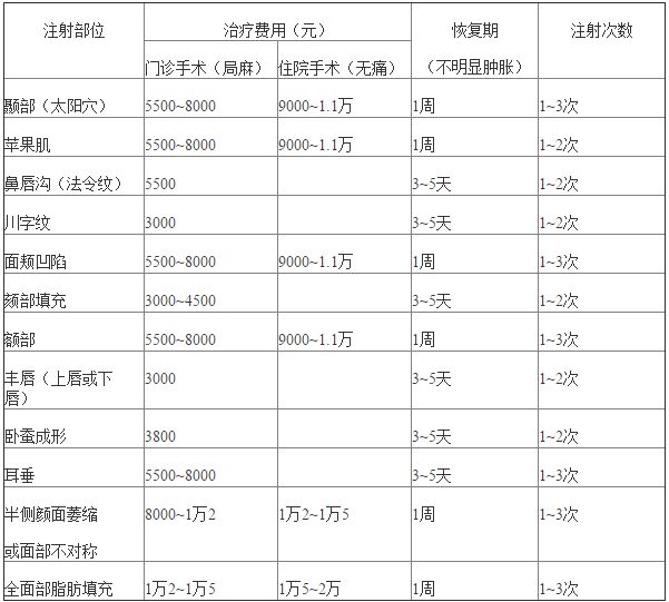 自体脂肪填充价格表 北京八大处自体脂肪填充价格表