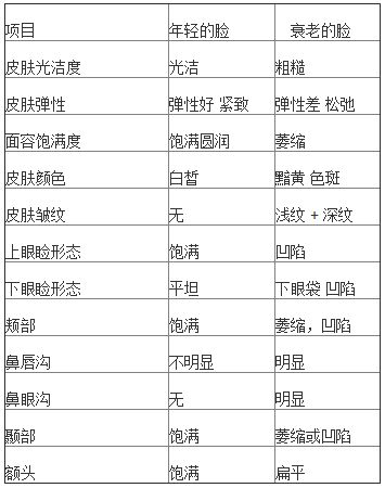 自体脂肪填充面部真的能年轻很多吗?