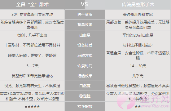成都天使之翼金辉隆鼻怎么样?案例图?