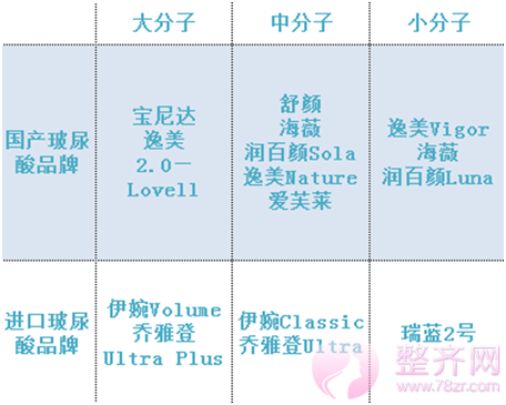 玻尿酸,让你隆鼻不必动手术