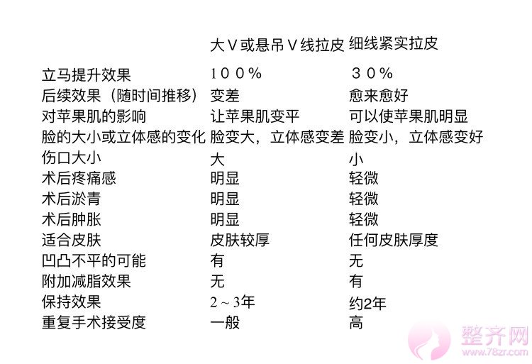 大v线拉皮与蛋白细线埋线紧实有什么区别?