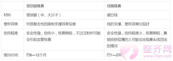 玻尿酸VS隆鼻,到底要怎么选