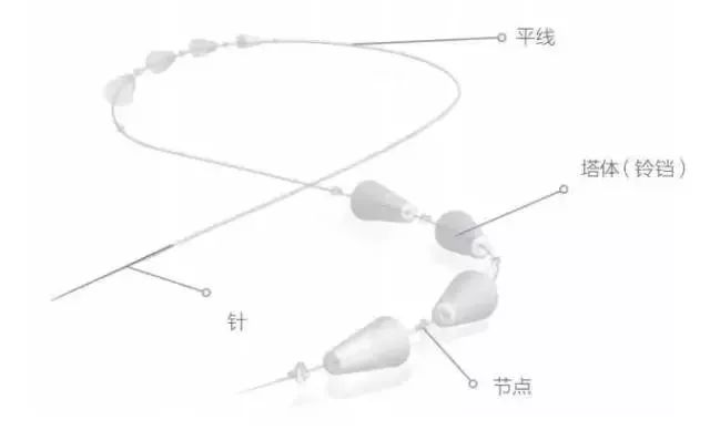 埋线抗衰新宠儿——翊品线,整体和细节兼顾!