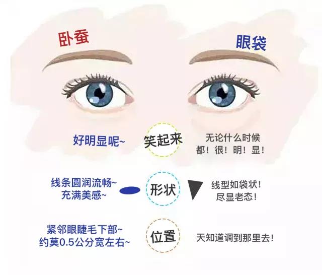 卧蚕美10倍,眼袋老10年